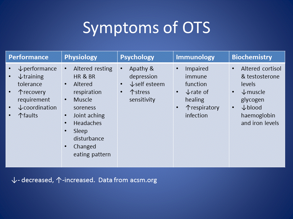 Symptoms of OTS1