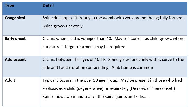 table showing scoliosis types
